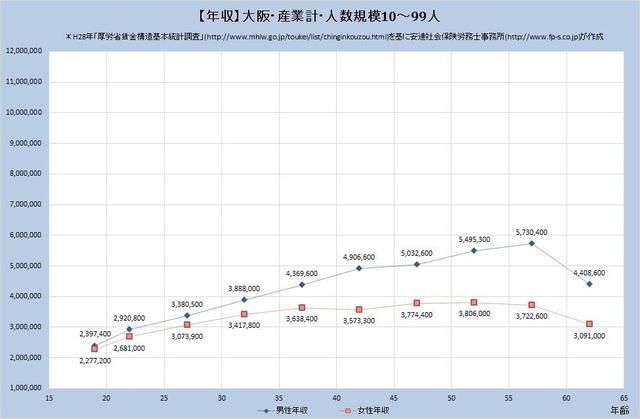 大阪府の年収水準・産業計 （規模）１０人～９９人