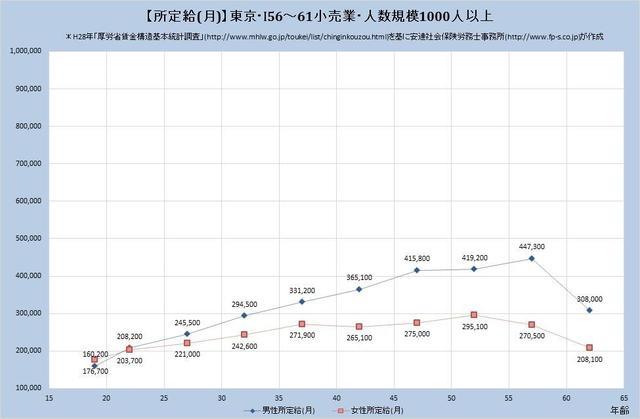 東京都の月収水準・小売業 （規模）１,０００人以上