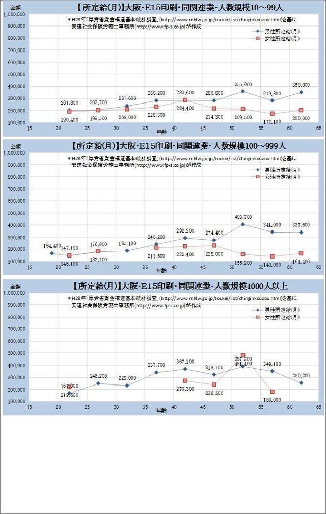 大阪府・印刷・同関連業 規模別グラフの一覧