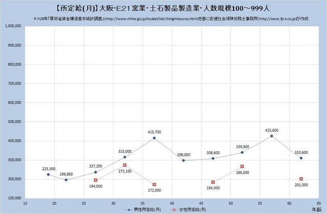 大阪府の月収水準 窯業・土石製品製造業 （規模）１００人～９９９人