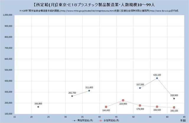 東京都の月収水準 プラスチック製品製造業 （規模）１０人～９９人