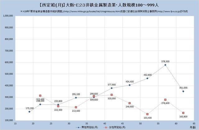 大阪府の月収水準 非鉄金属製造業 （規模）１００人～９９９人