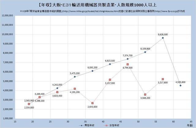 大阪府の年収水準 輸送用機械器具製造業 【規模）１,０００人以上