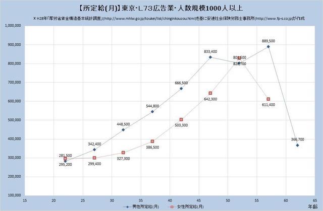 東京都の月収水準・広告業 （規模）１,０００人以上