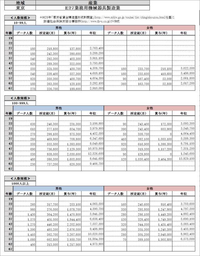 東京都・ 業務用機械器具製造業 各グラフデータ金額一覧