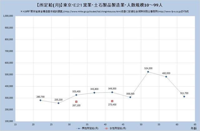 東京都の月収水準 窯業・土石製品製造業 （規模）１０人～９９人