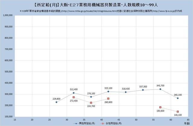 大阪府の月収水準 業務用機械器具製造業 （規模）１０人～９９人