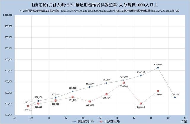 大阪府の月収水準 輸送用機械器具製造業 （規模）１,０００人以上