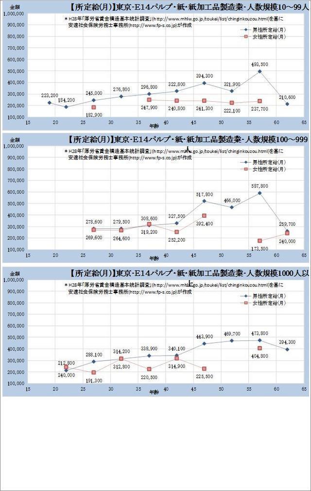 東京都・パルプ・紙・ 紙加工品製造業 規模別グラフの一覧