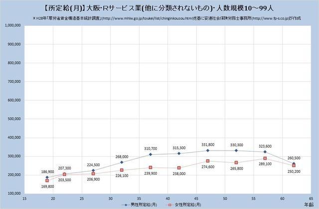 大阪府の月収水準 サービス業 （他に分類されないもの） （規模）１０人～９９人