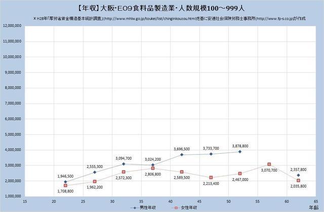 大阪府の年収水準・食料品製造業 （規模）１００人～９９９人