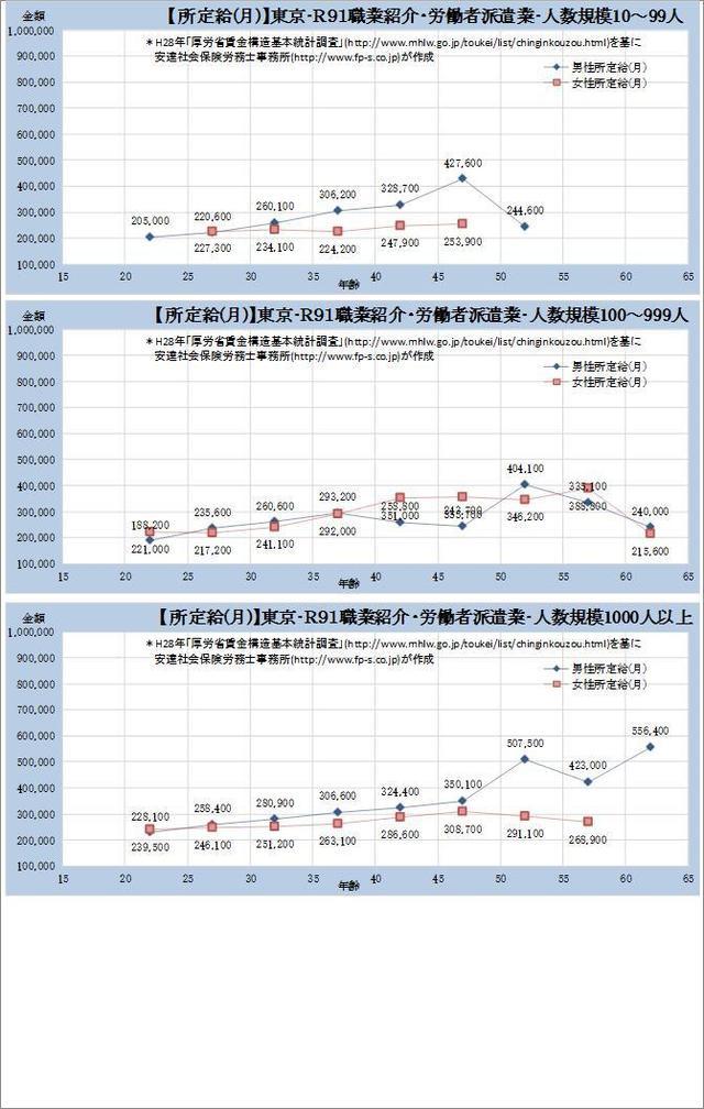 東京都・職業紹介・労働者派遣業・詳細 規模別グラフの一覧