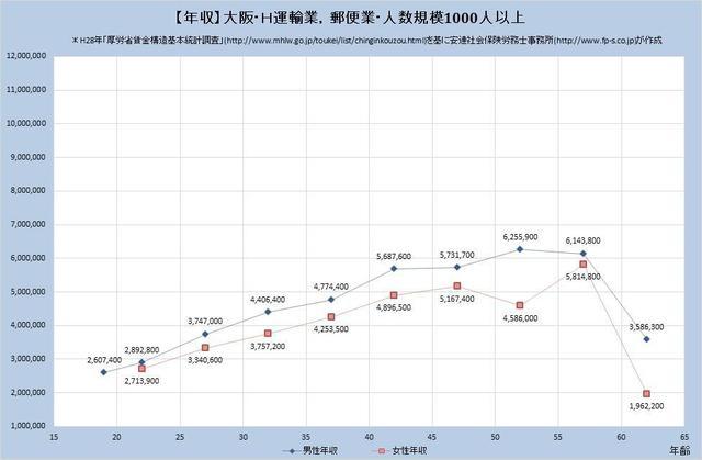 大阪府の年収水準 運輸業、郵便業 （規模）１,０００人以上