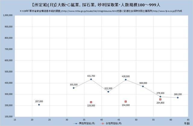 大阪府の月収水準 鉱業、採石業、砂利採取業 （規模）１００人～９９９人