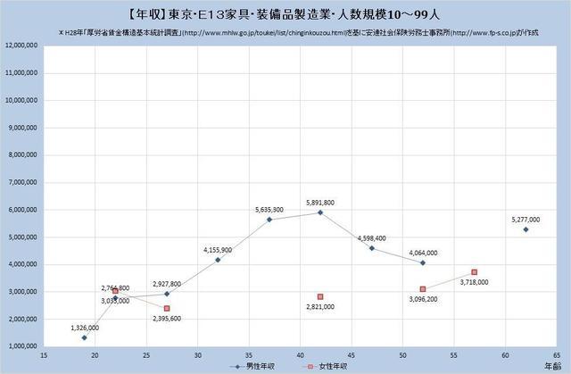 東京都の年収水準 家具・装備品製造業 （規模）１０人～９９人