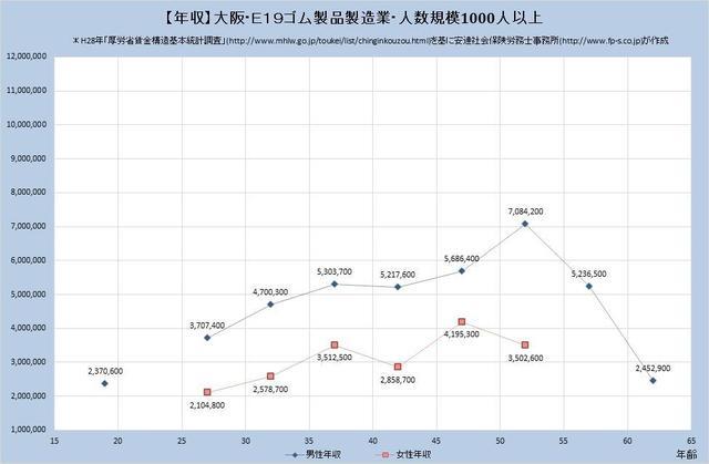 大阪府の年収水準 ​ゴム製品製造業 （規模）１,０００人以上