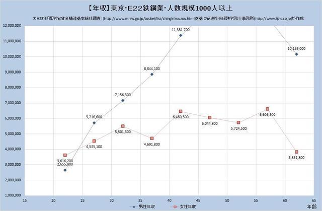 東京都の年収水準 ​鉄鋼業 （規模）１,０００人以上