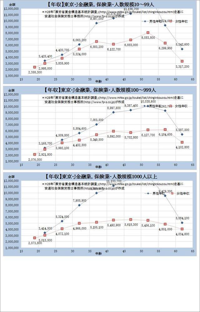 東京都・金融業、保険業 規模別グラフの一覧