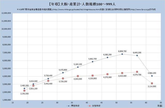 大阪府の年収水準・産業計 （規模）１００人～９９９人