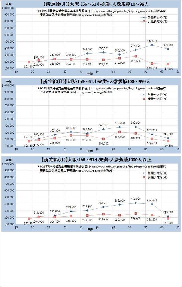 大阪府・小売業 規模別グラフの一覧