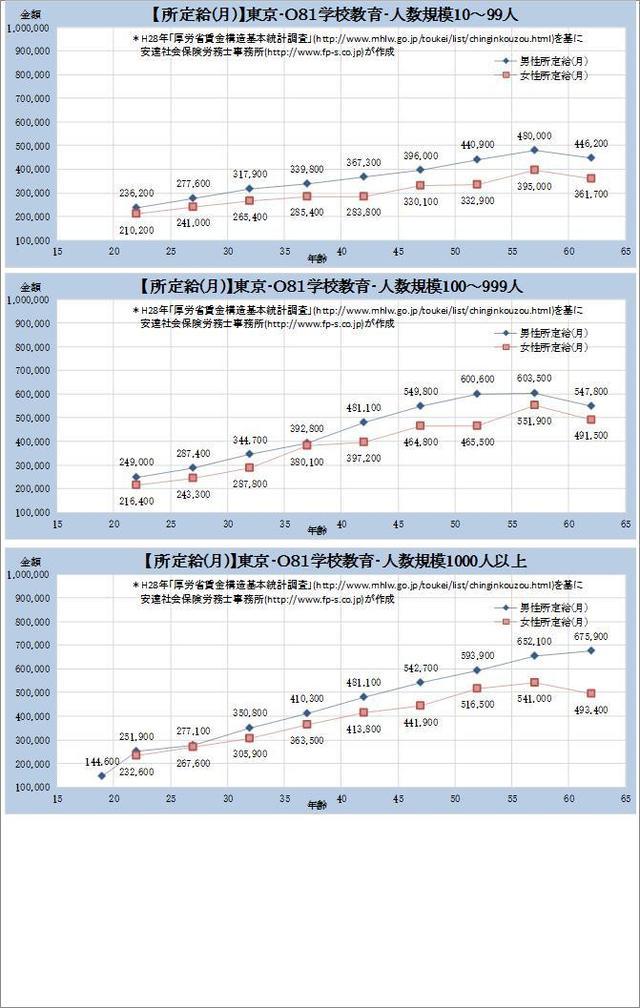 東京都・学校教育業・詳細 規模別グラフの一覧