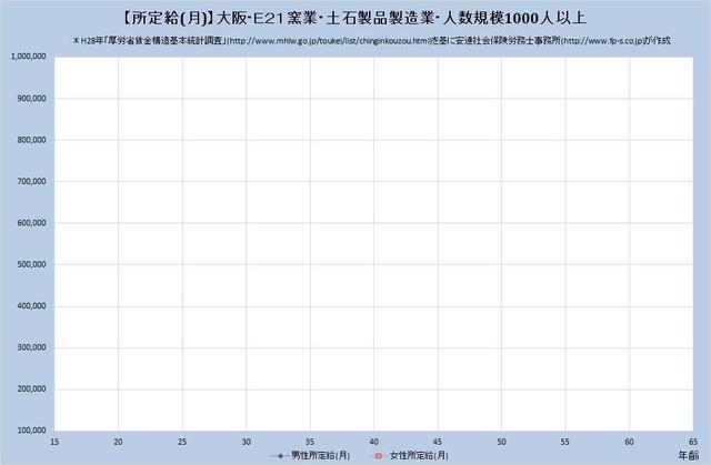 大阪府の月収水準 窯業・土石製品製造業 （規模）１,０００人以上