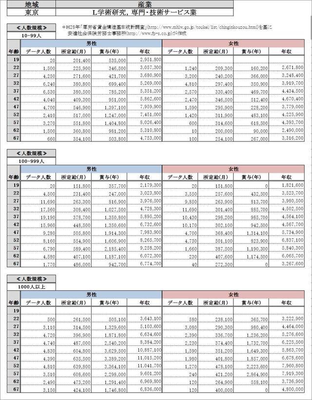 東京都・学術研究、専門、技術サービス業 各グラフデータ金額一覧