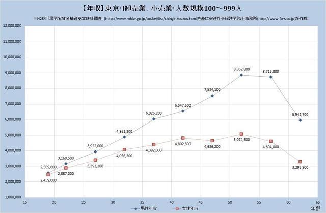 東京都の年収水準 卸売業、小売業 （規模）１００人～９９９人