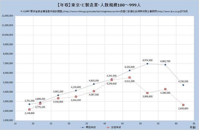 東京都の年収水準・製造業 （規模）１００人～９９９人