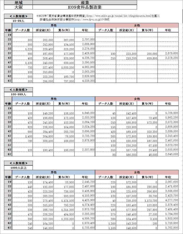 大阪府の給与水準・ 食料品製造業 各グラフデータ金額一覧