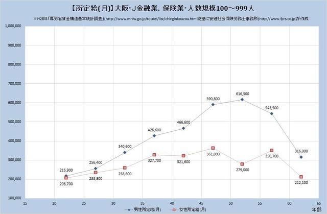 大阪府の月収水準 金融業、保険業 （規模）１００人～９９９人