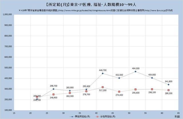 東京都の月収水準 医療、福祉 （規模）１０人～９９人