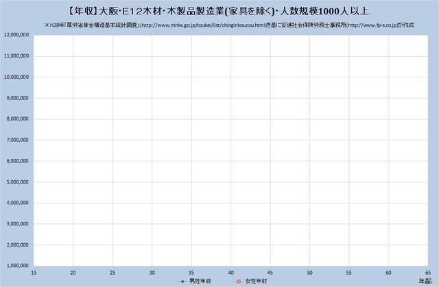 大阪府の年収水準・木材・木製品製造業（家具を除く） （規模）１,０００人以上