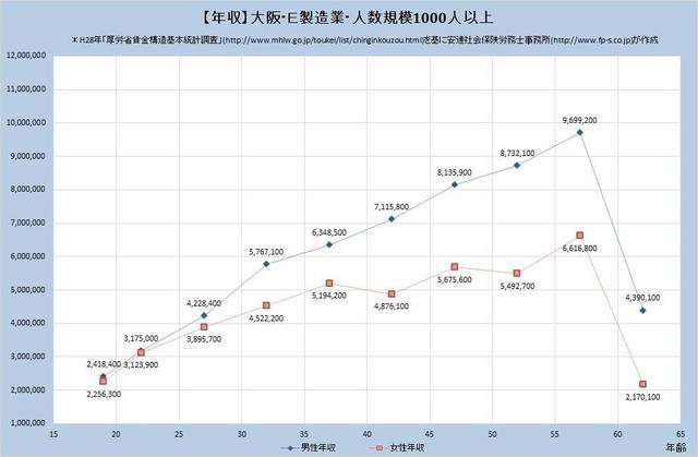 大阪府の年収水準・製造業 （規模）１,０００人以上