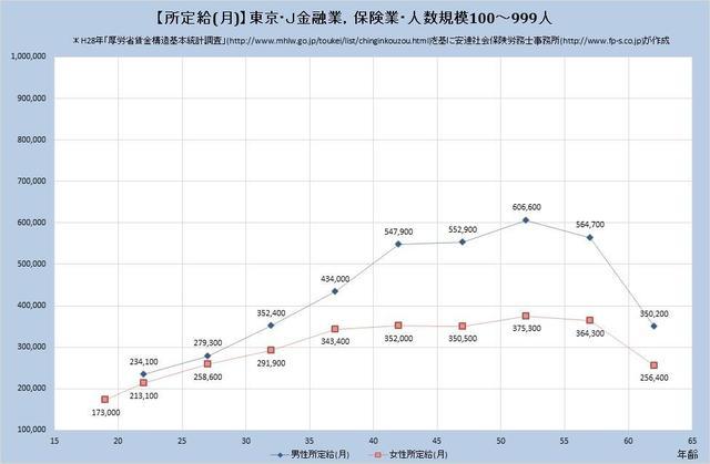 東京都の月収水準 金融業、保険業 （規模）１００人～９９９人