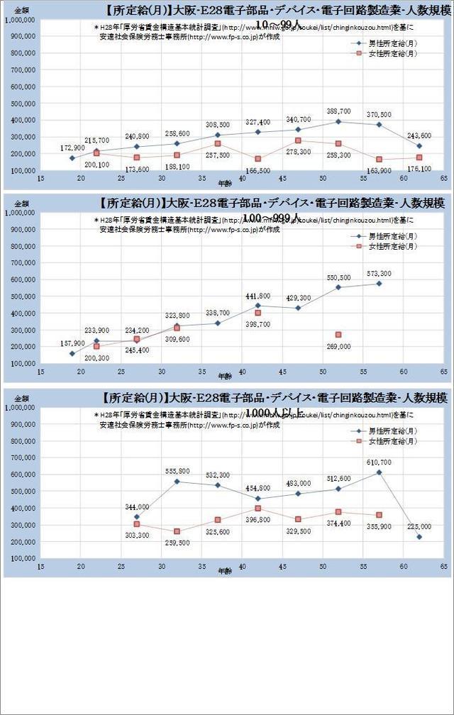 大阪府・電子部品・デバイス・電子回路製造業 規模別グラフの一覧
