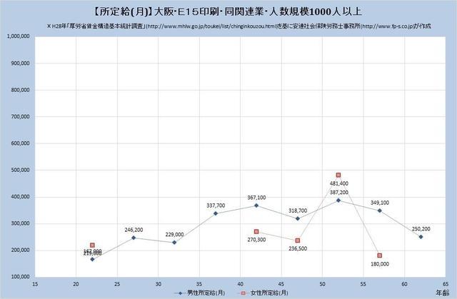 大阪府の月収水準 印刷・同関連業 （規模）１,０００人以上