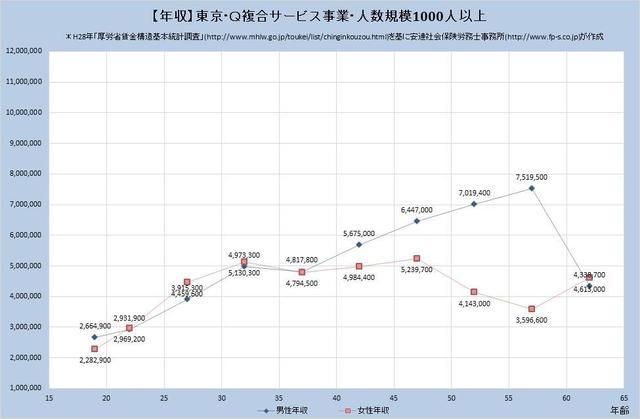 東京都の年収水準 複合サービス事業 （規模）１,０００人以上