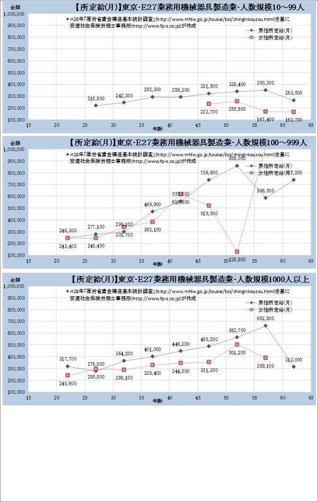 東京都・ 業務用機械器具製造業 規模別グラフの一覧