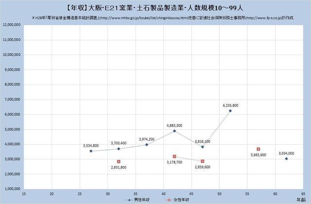 大阪府の年収水準 窯業・土石製品製造業 （規模）１０人～９９人