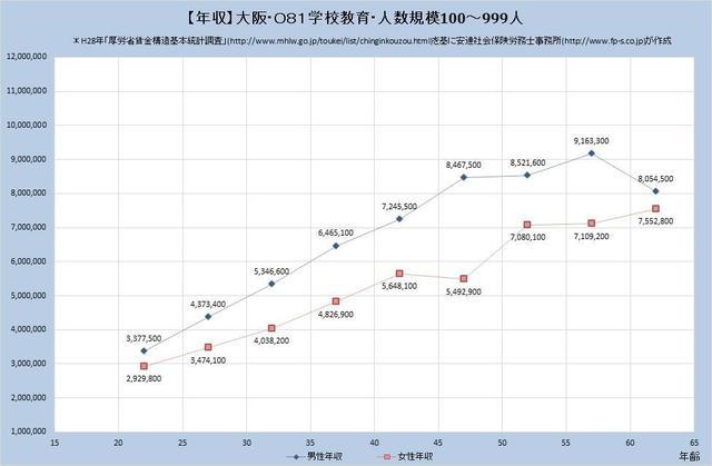 大阪府の年収水準・学校教育業・詳細 （規模）１００人～９９９人