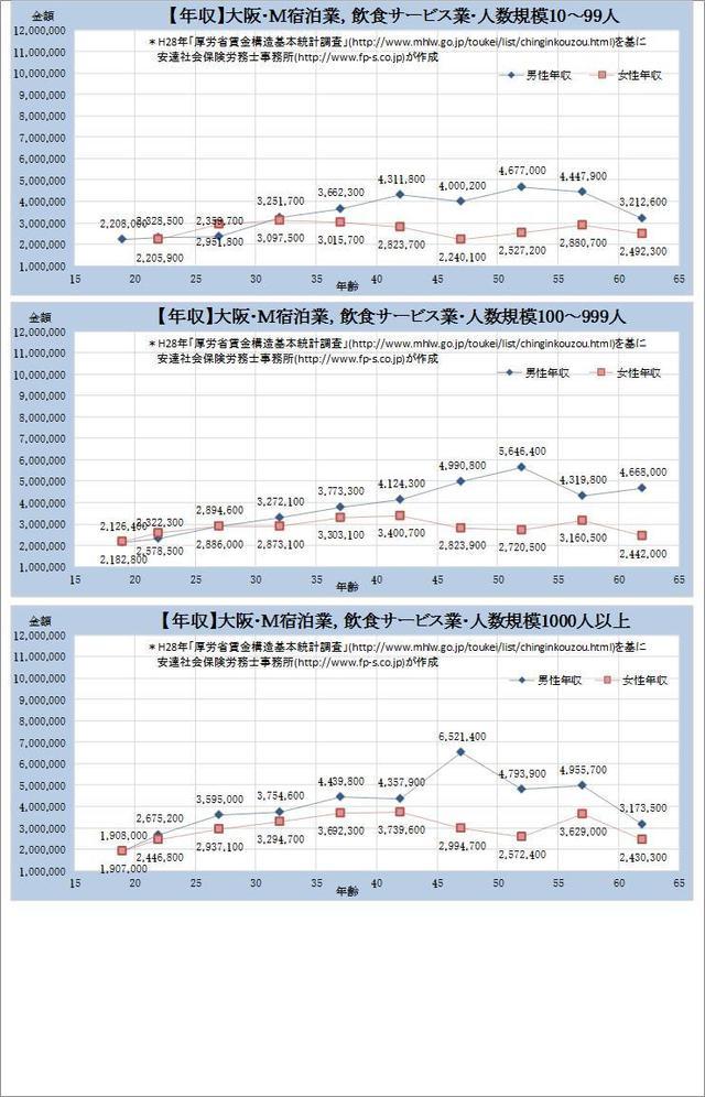 大阪府 宿泊業、飲食サービス業 規模別グラフの一覧