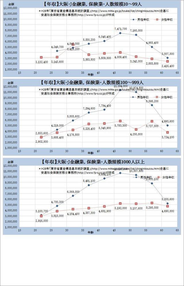 大阪府・金融業、保険業 規模別グラフの一覧